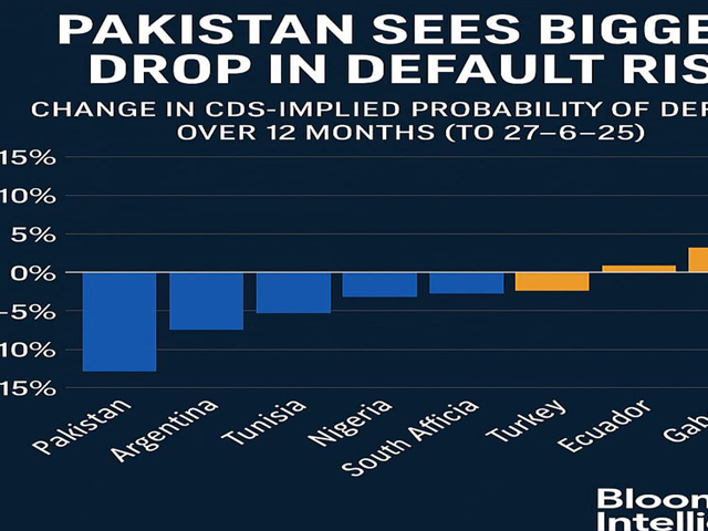 Pakistan records largest drop in default risk among emerging markets
