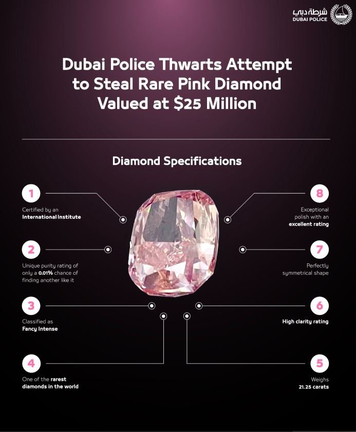 Dubai Police foil $25 million pink diamond heist in eight hours - UAE