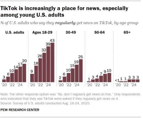 TikTok News Consumption