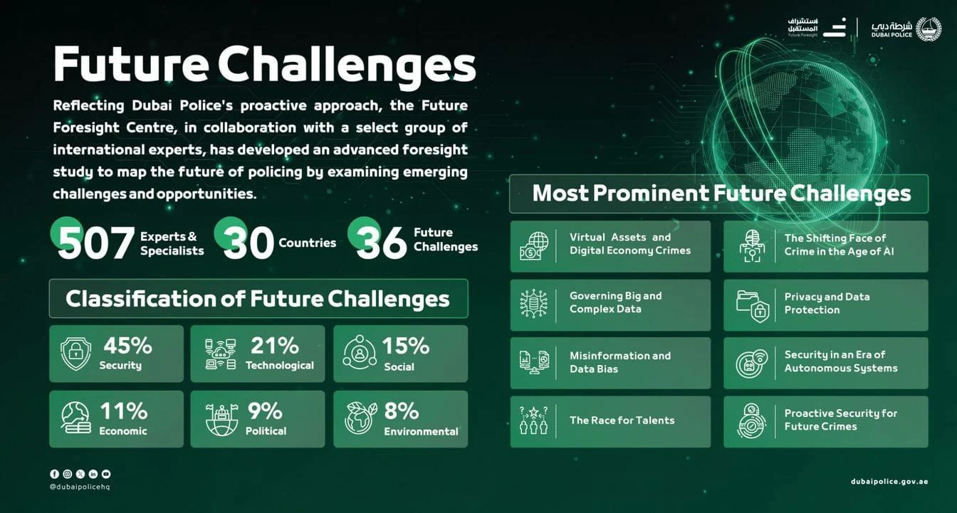 Dubai Police identifies 36 future security challenges with experts from 30 countries